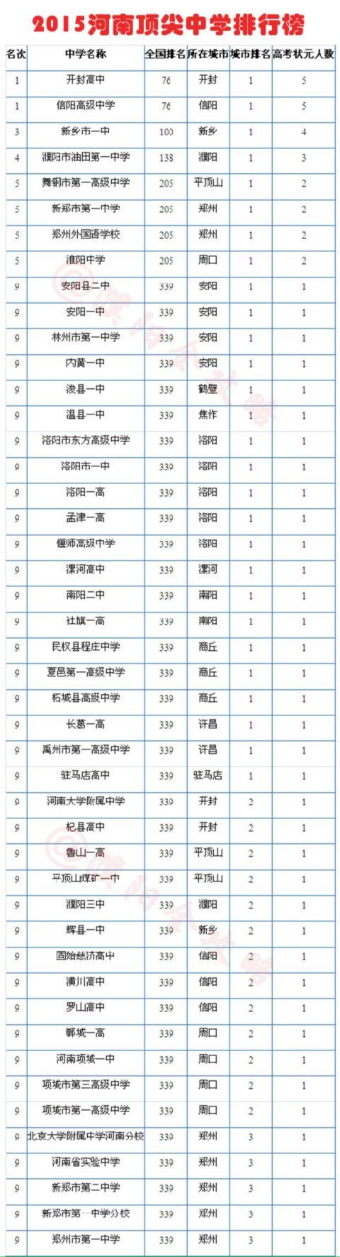 2015河南顶尖中学排行榜出炉，快来看看有你的学校没 