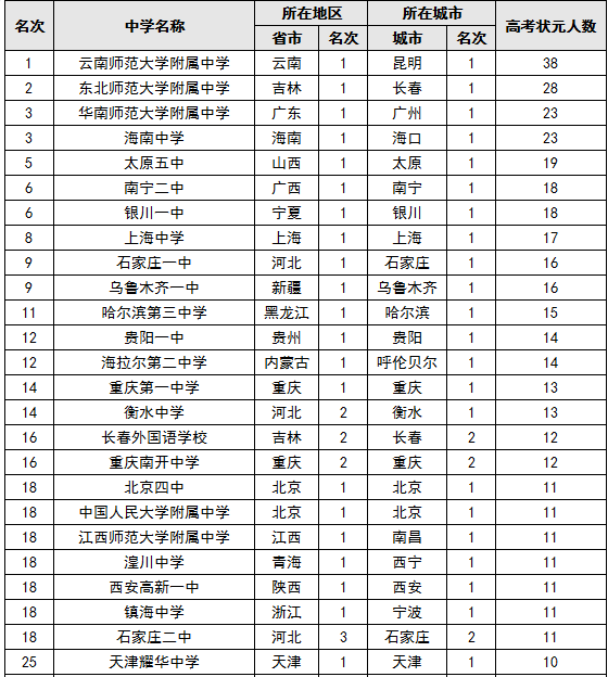 2015河南顶尖中学排行榜出炉，快来看看有你的学校没 