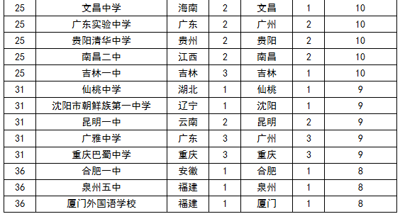 2015河南顶尖中学排行榜出炉，快来看看有你的学校没 