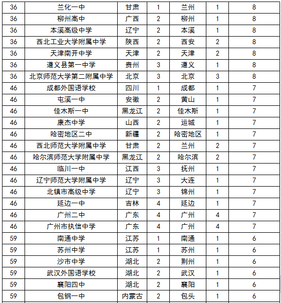 2015河南顶尖中学排行榜出炉，快来看看有你的学校没 